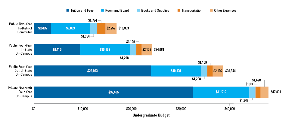 2015-2016 college expenses